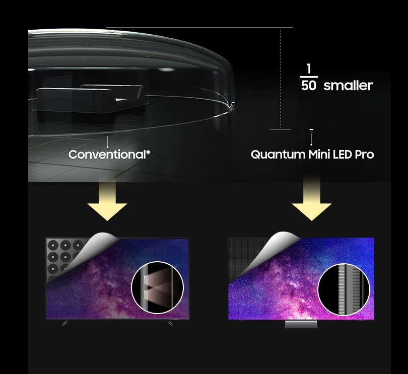 Samsung Quantum Mini LED Pro size comparison against conventional LED